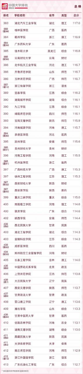 中國大學排名2022最新排名榜