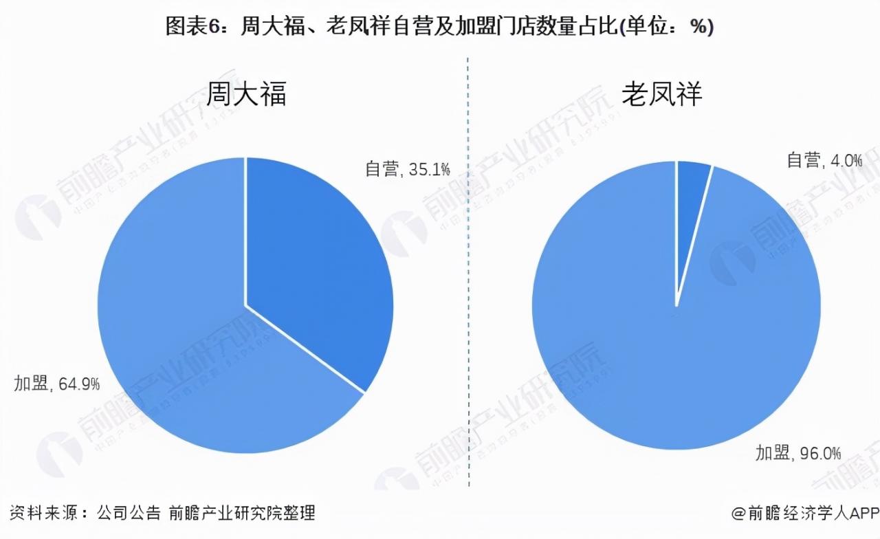 周大福和老鳳祥哪個(gè)好(老鳳祥為啥比周大福便宜)