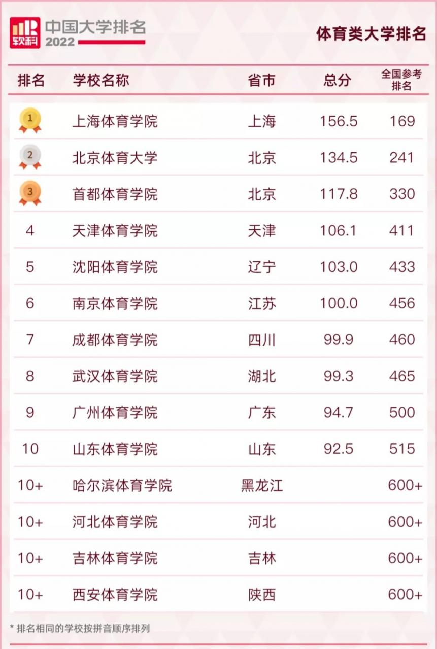 中國大學排名2022最新排名榜