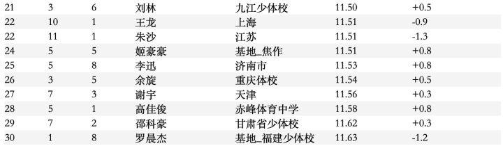 100米11秒是什么水平 100米11秒是幾級(jí)運(yùn)動(dòng)員