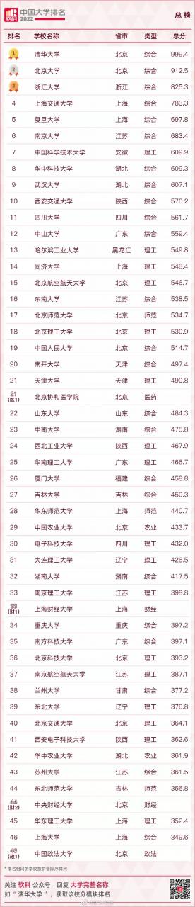 你的母校上榜了嗎？2022軟科中國大學排名來了→