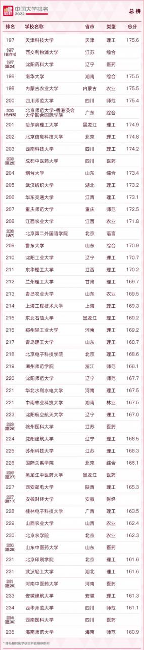 中國大學排名2022最新排名榜