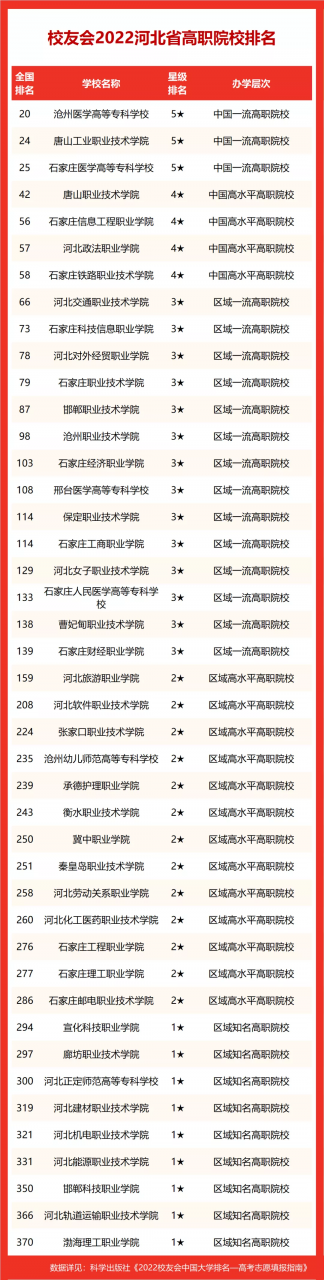 河北科技大學排名,2022校友會河北省大學排行榜
