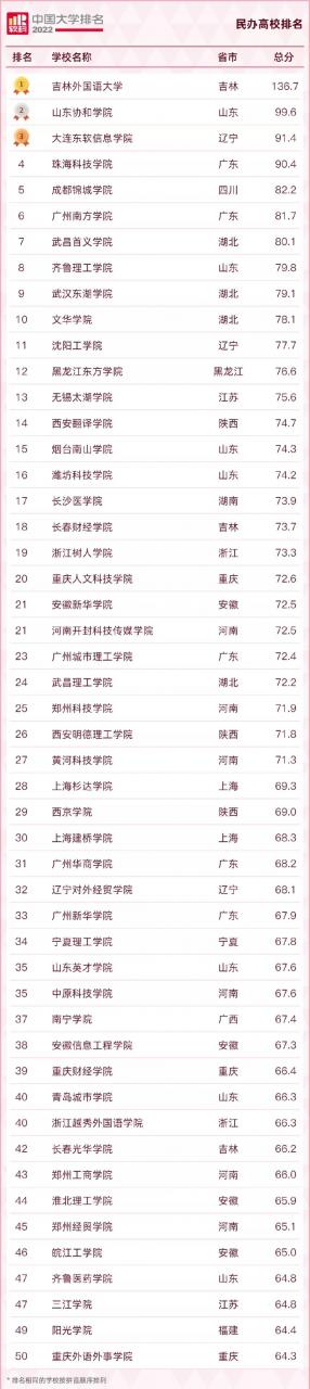 中國大學排名2022最新排名榜