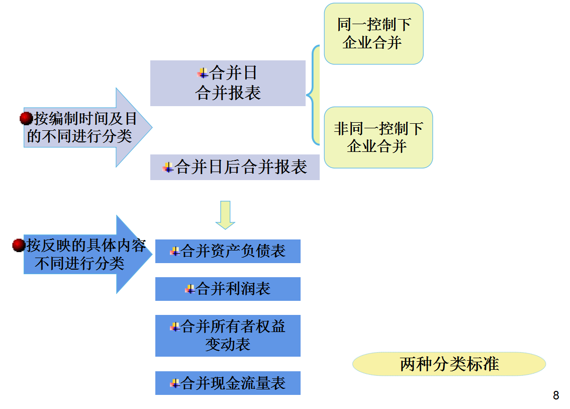 合并報表怎么做(合并報表的口訣)