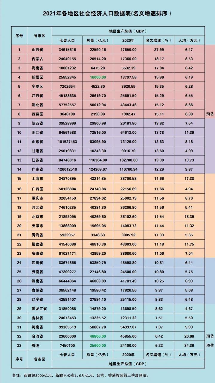 我國各省人均gdp排名完整名單(31個(gè)省市區(qū)2021年GDP數(shù)據(jù))