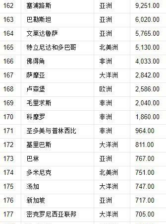 世界國家大小排名從前到后（世界上224個國家的大小排序）