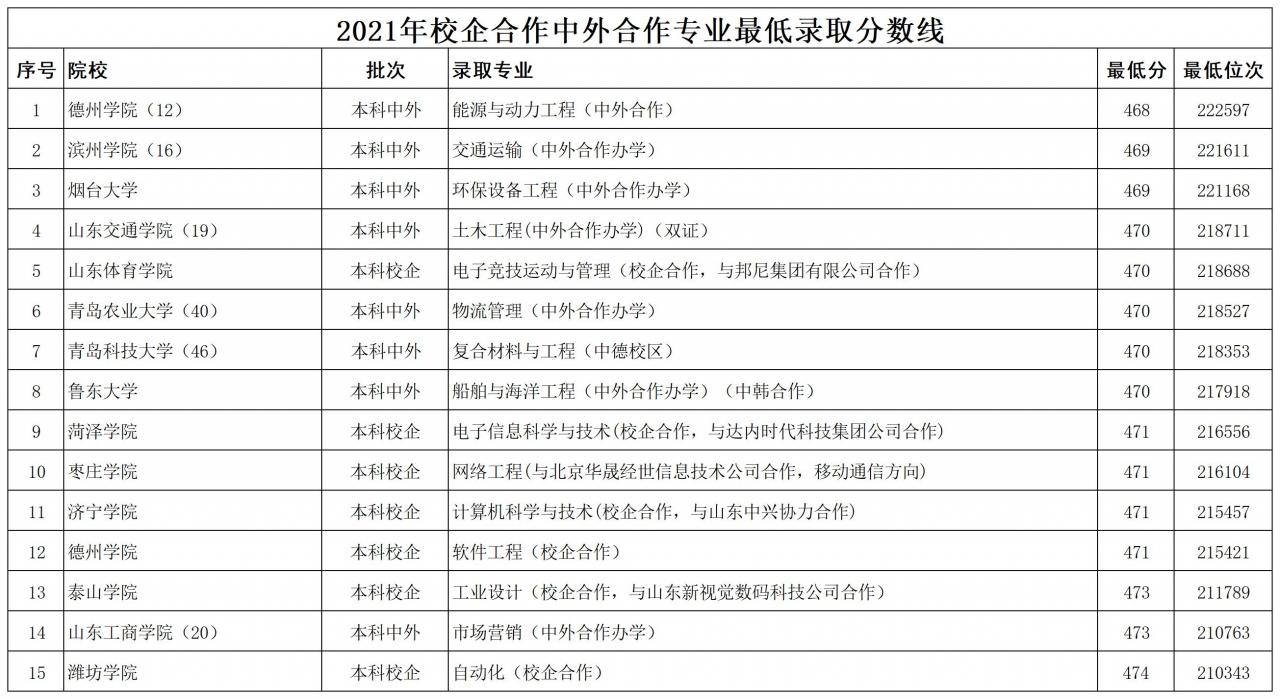 山東公辦本科大學2021年最低錄取分數線排名(山東本科線)