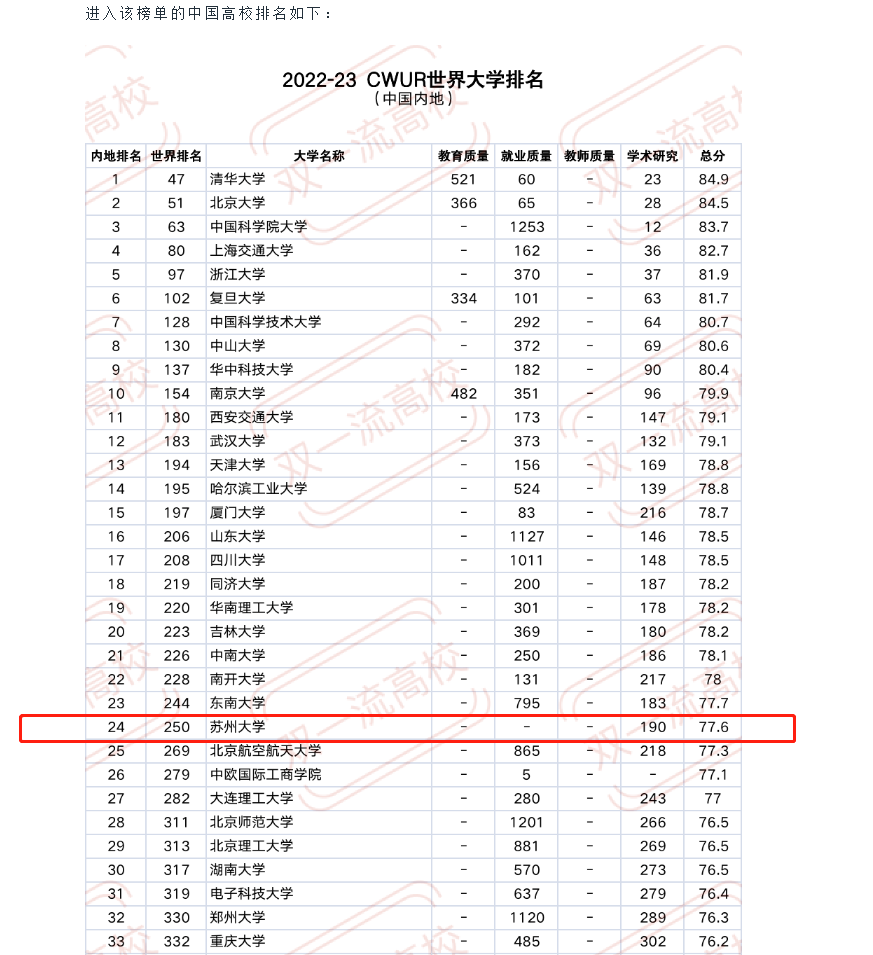 蘇州大學排名2020最新排名,世界大學排名中心公布在內地排名24