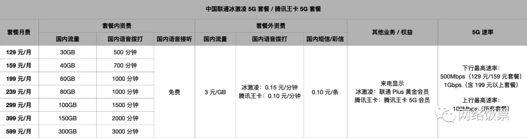 5g套餐最低多少錢一個月(5g套餐資費一覽表)