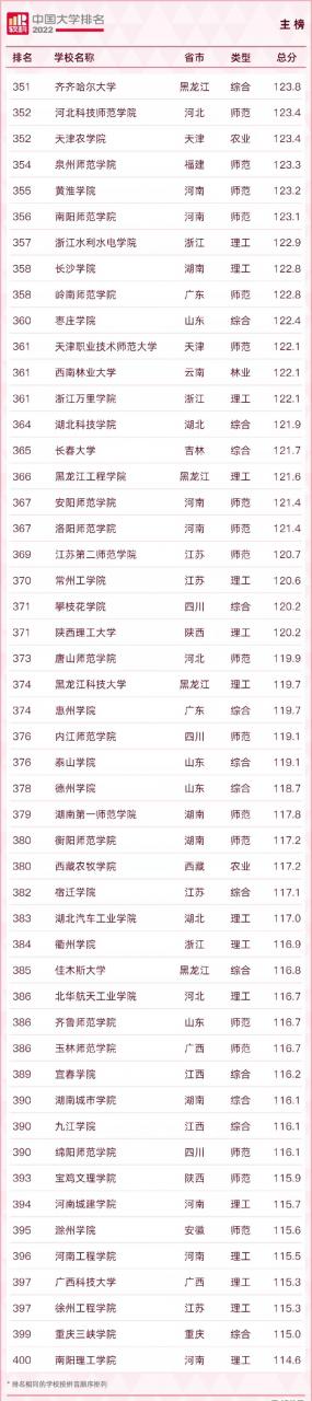 中國大學排名2022最新排名榜