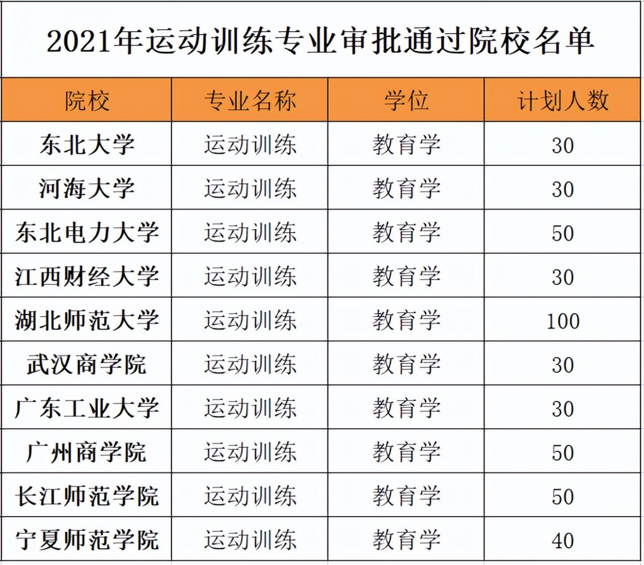 二級運動員可以單招哪些大學(體育特長生值得報考的大學)