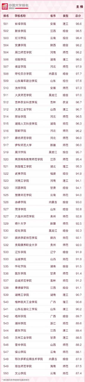 中國大學排名2022最新排名榜