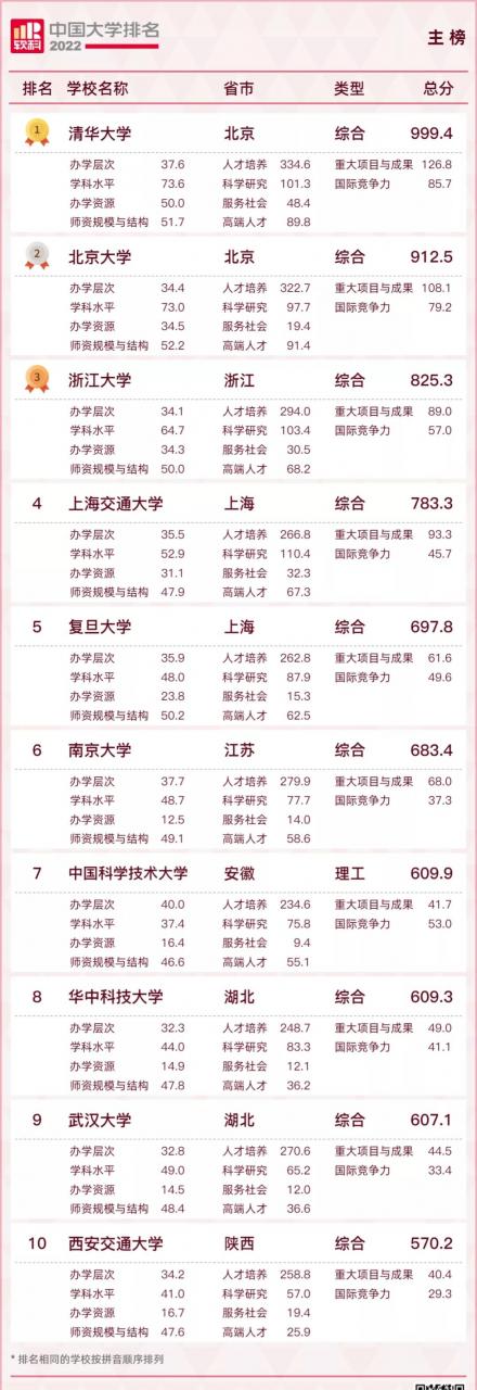 中國大學排名2022最新排名榜