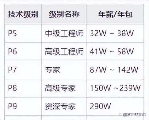 阿里p9是什么級別(阿里巴巴P8/P9級別分析)