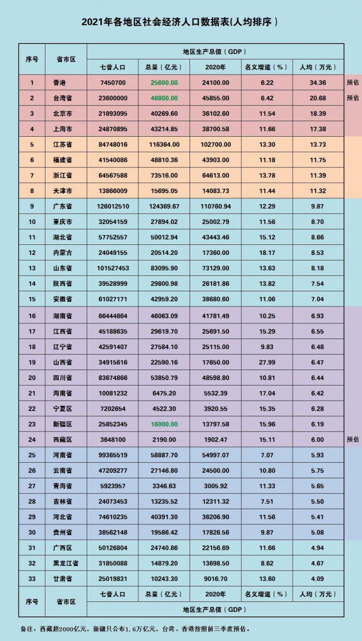 我國各省人均gdp排名完整名單(31個(gè)省市區(qū)2021年GDP數(shù)據(jù))