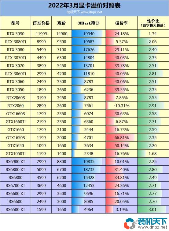 顯卡溢價表 顯卡溢價圖