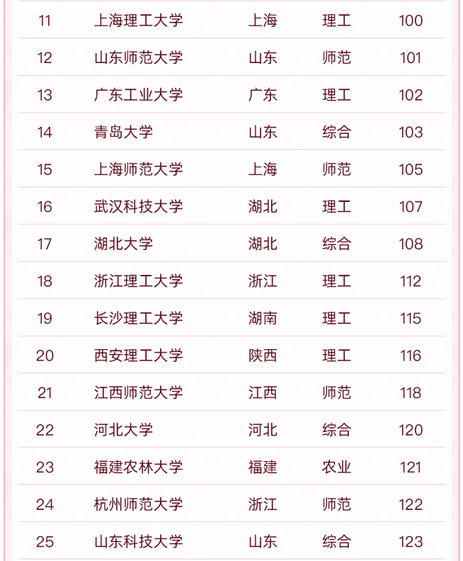 江蘇大學全國排名,中國“雙非”大學50強出爐