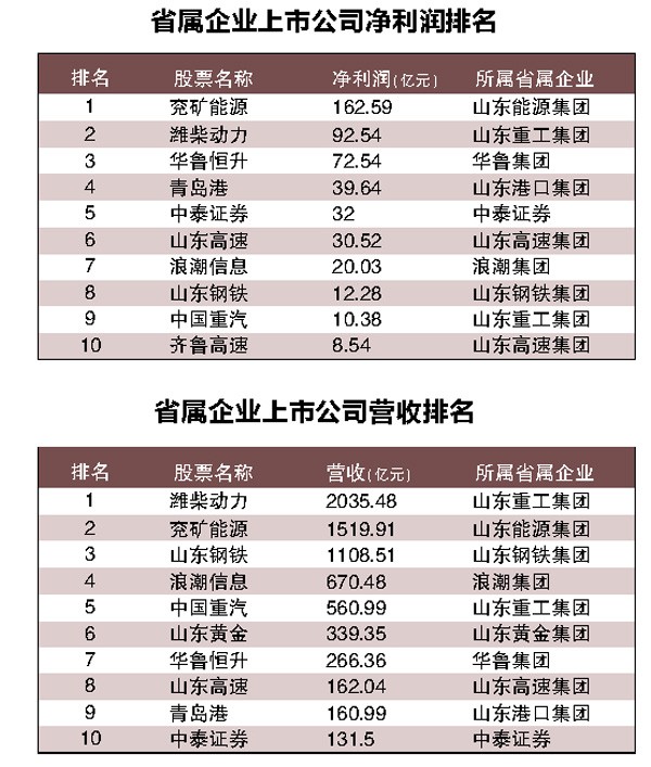 山東企業排行榜2021最新排名(山東省屬企業上市公司凈利潤排行榜)