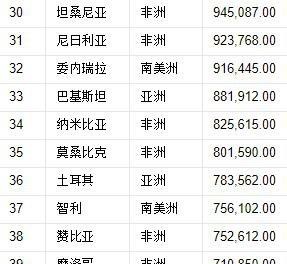 世界國家大小排名從前到后（世界上224個國家的大小排序）