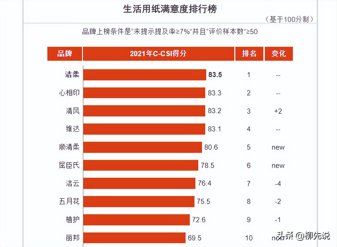 中國前十名衛(wèi)生紙排名（最安全的衛(wèi)生紙排行榜）