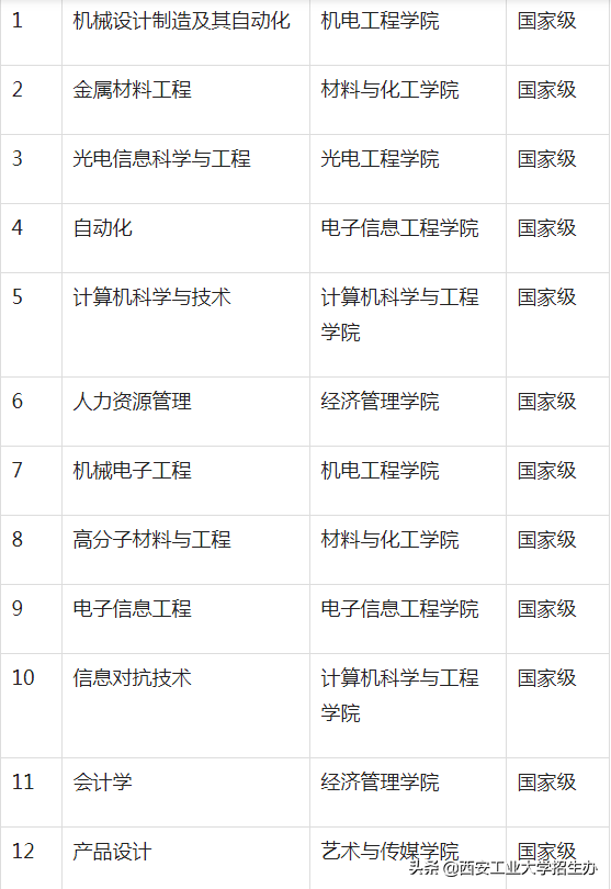 進步！又一中國大學排名公布，西安工大位居全國第6名