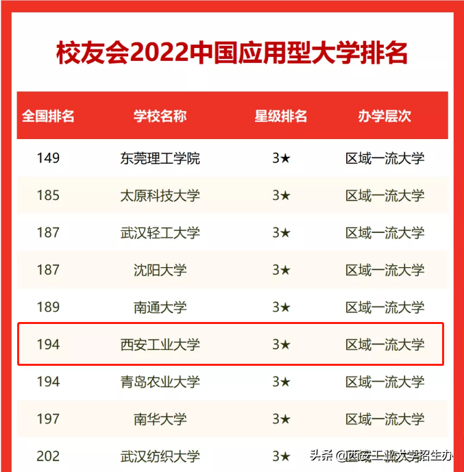 進步！又一中國大學排名公布，西安工大位居全國第6名