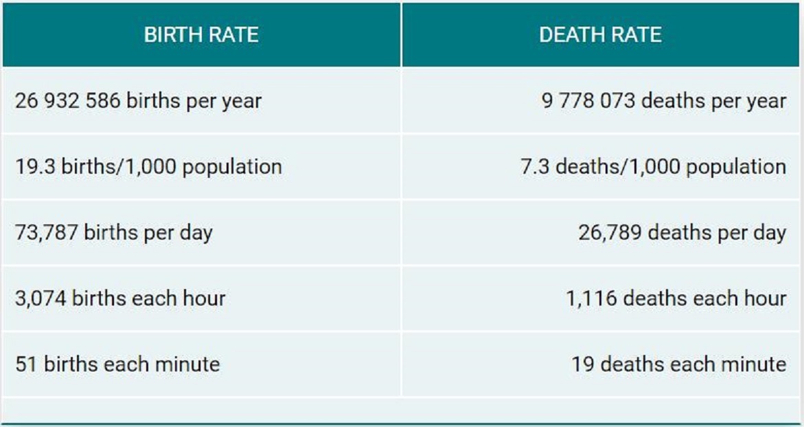 中國和印度人口哪個多（世界上人口最多的國家是）