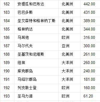 世界國家大小排名從前到后（世界上224個國家的大小排序）