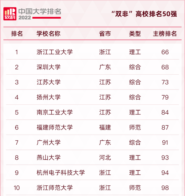 江蘇大學全國排名,中國“雙非”大學50強出爐