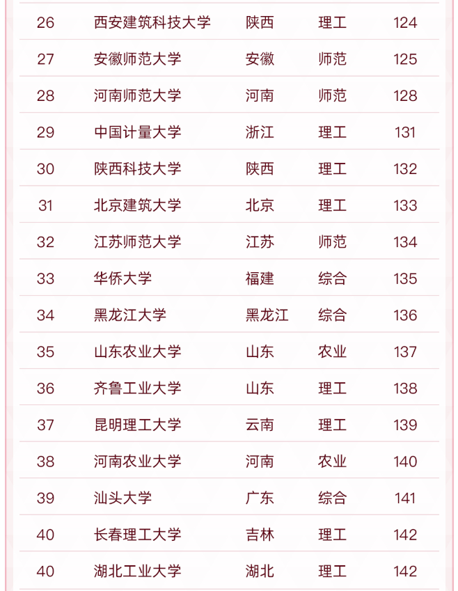 江蘇大學全國排名,中國“雙非”大學50強出爐
