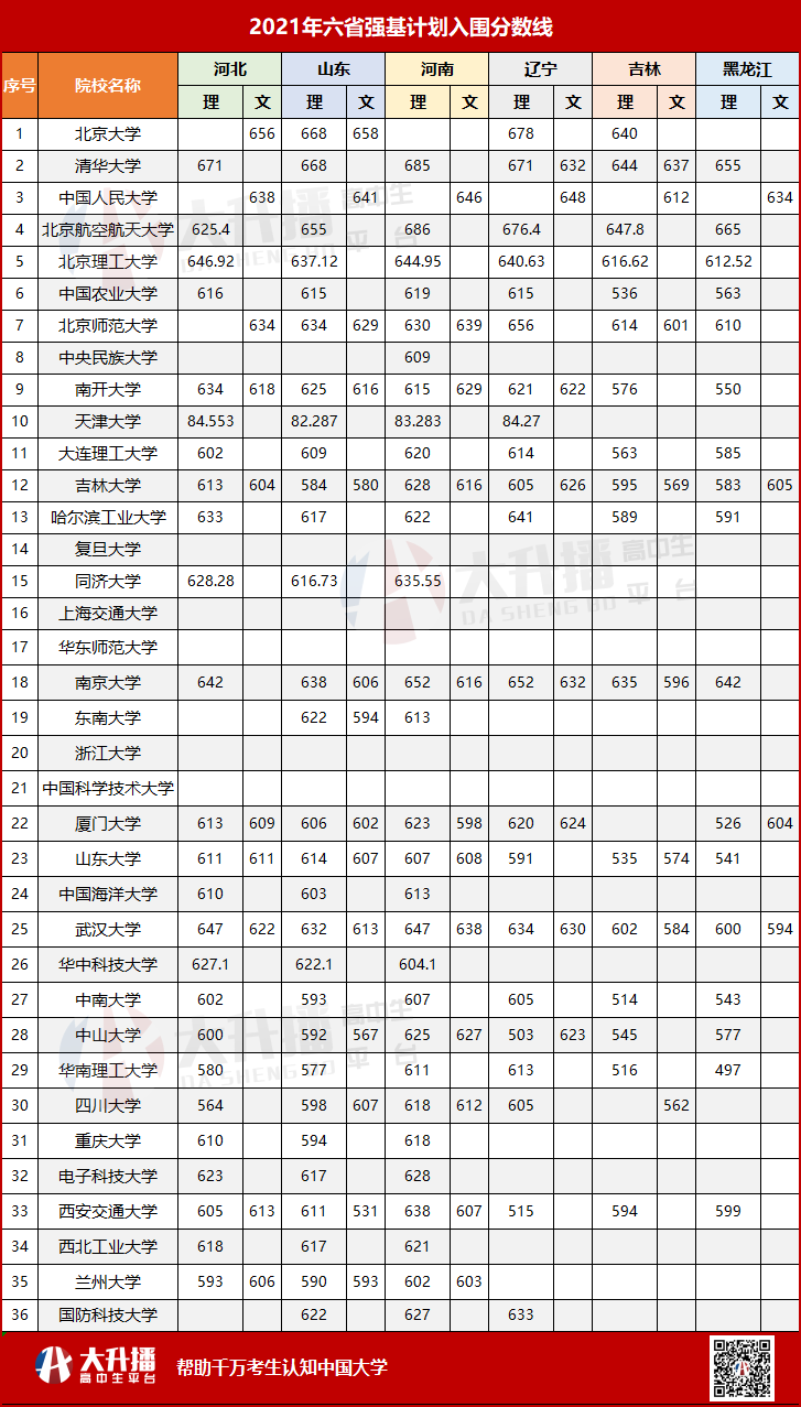 強基入圍分數線是什么(強基計劃36所大學錄取分數線)