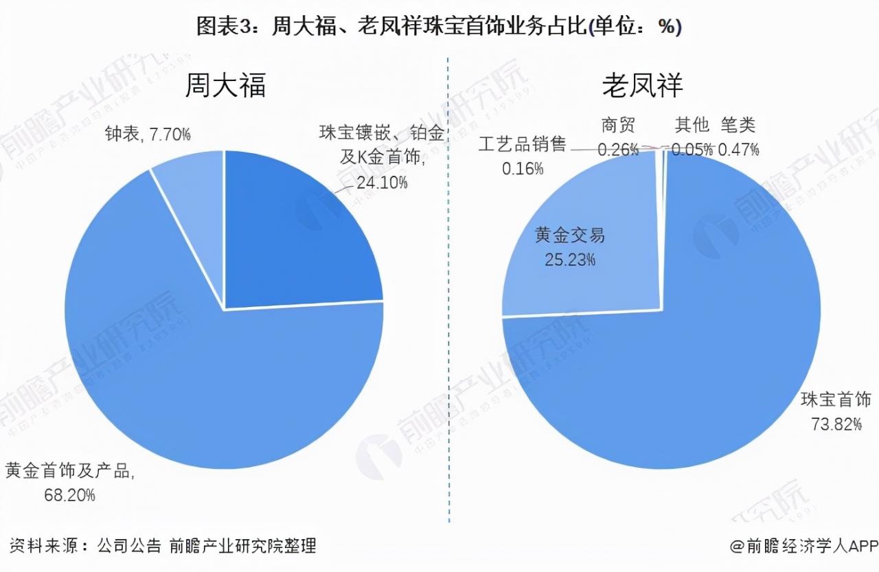 周大福和老鳳祥哪個(gè)好(老鳳祥為啥比周大福便宜)