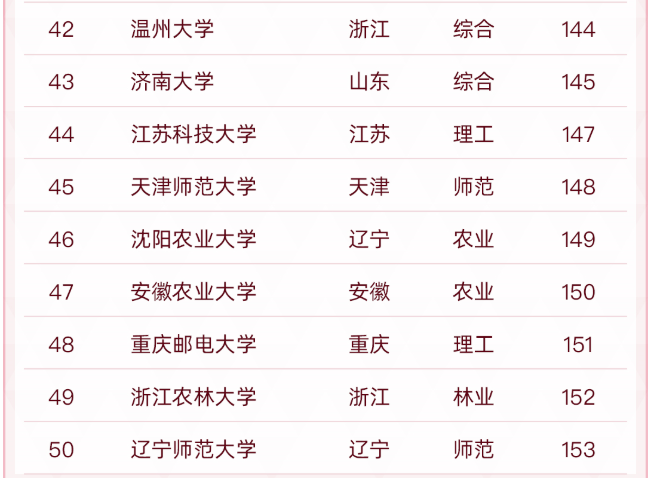 江蘇大學全國排名,中國“雙非”大學50強出爐