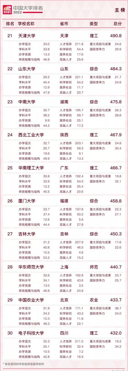 中國大學排名2022最新排名榜