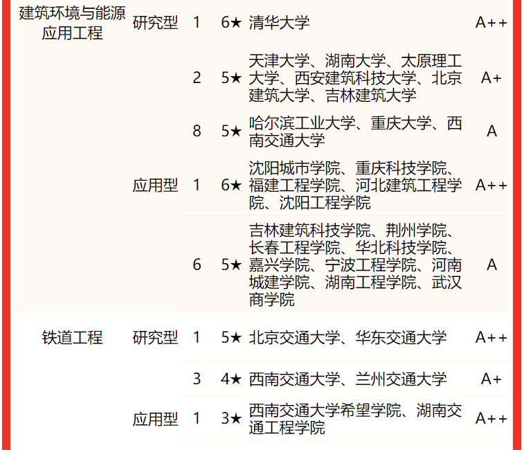 土木工程專業大學排名(校友會2022中國大學土木類專業排名)