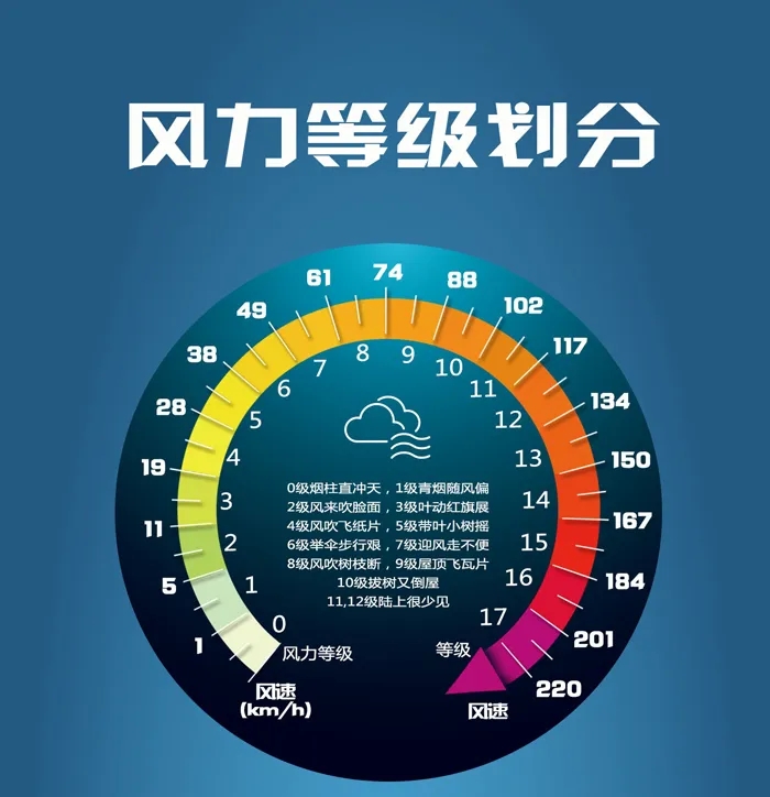十三級大風有多大威力（大風最高多少級）