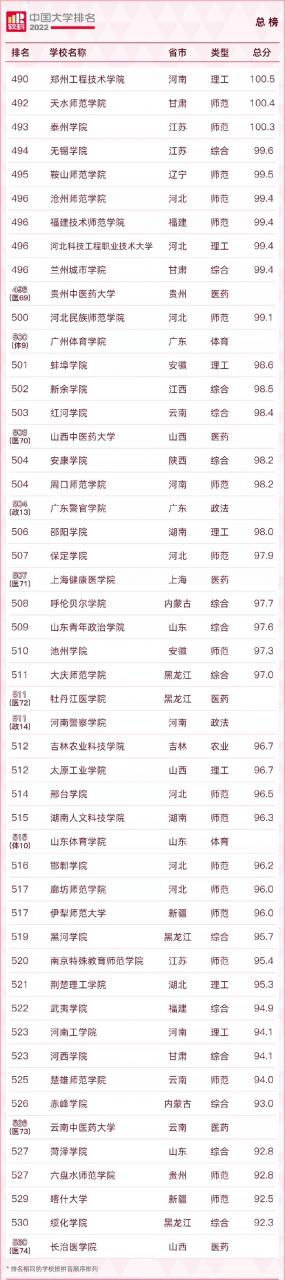 中國大學排名2022最新排名榜