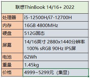 2022年換筆記本首選這4款，12代酷睿加高素質屏幕，性能強價格香