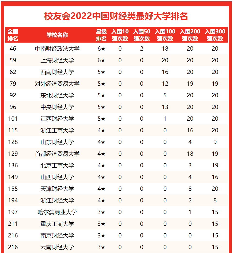 中南財經政法大學排名全國第幾,2022校友會中國財經類大學排行榜
