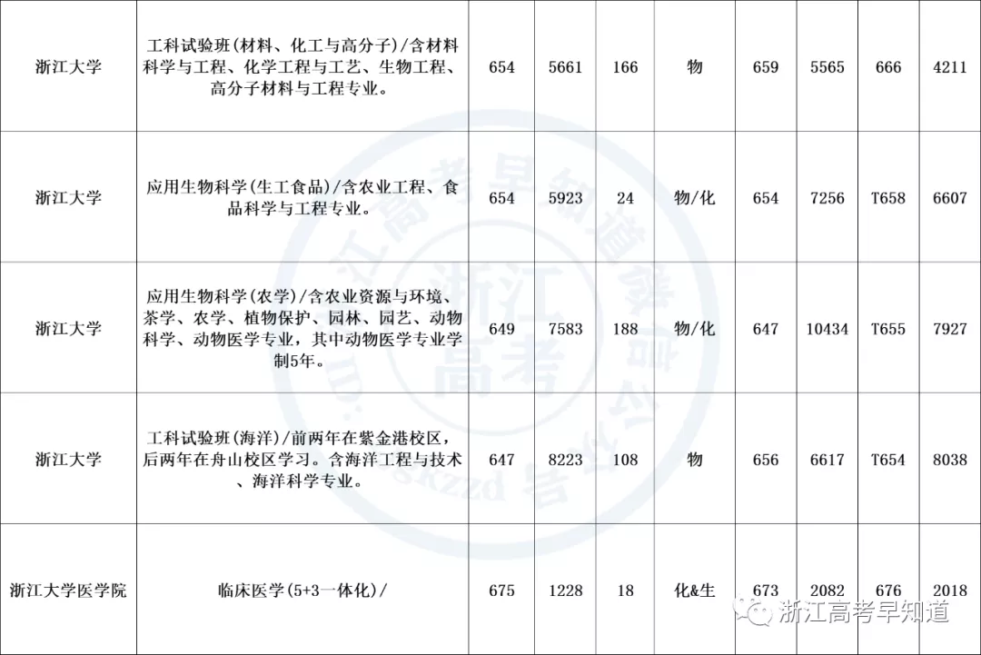 浙江大學近三年平行錄取分數線及選科要求