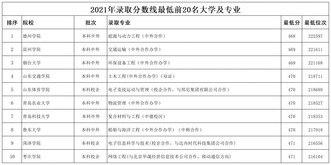 山東公辦本科大學2021年最低錄取分數線排名(山東本科線)