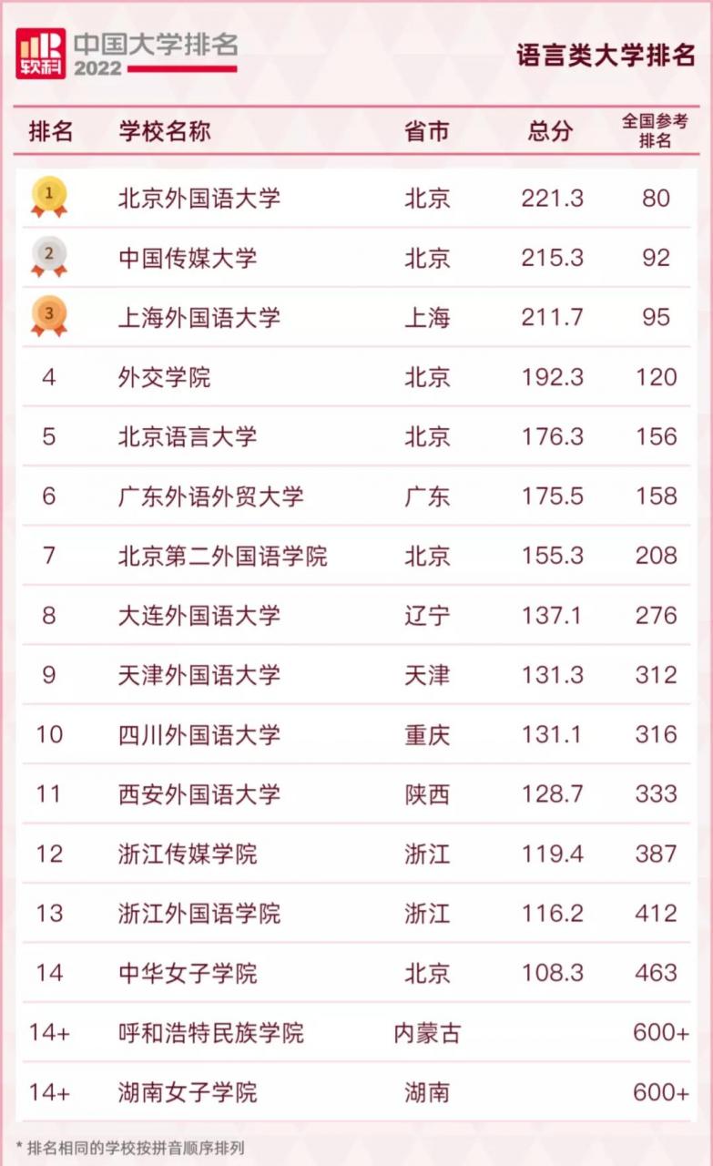 中國大學排名2022最新排名榜