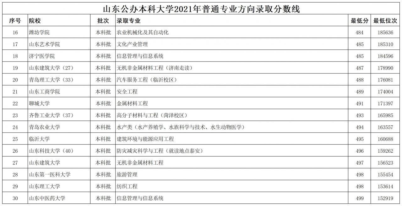 山東公辦本科大學2021年最低錄取分數線排名(山東本科線)