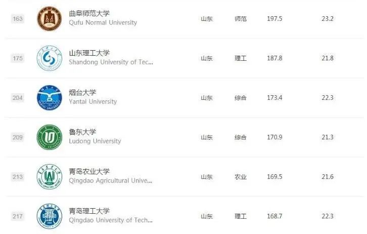 煙臺高校，請爭爭氣——最新全國高校排名