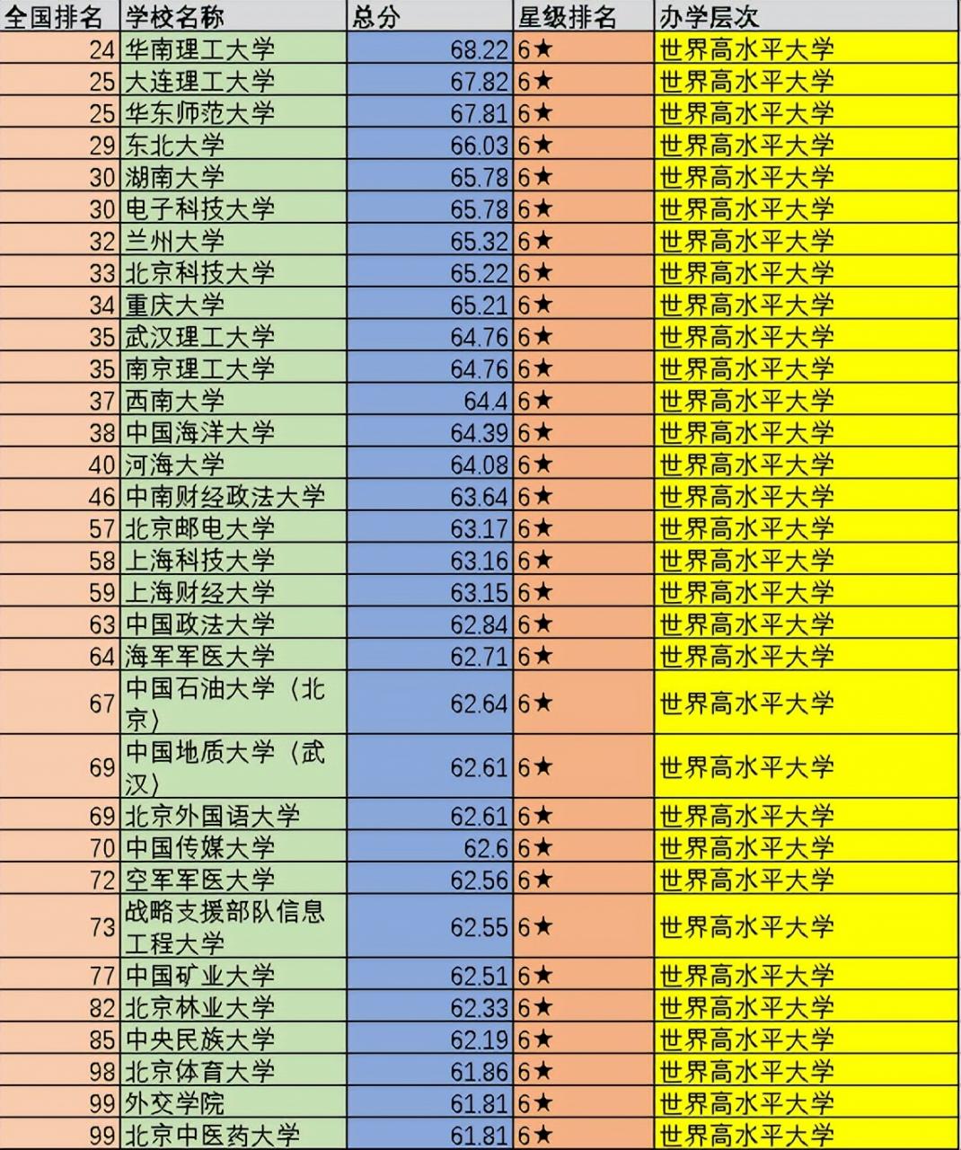 全國大學排名前一百強排名出爐