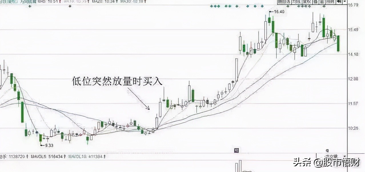 無量下跌和放量下跌的區別是什么（無量漲停后放量下跌）