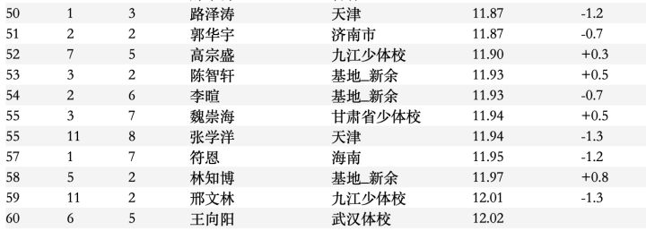 100米11秒是什么水平 100米11秒是幾級(jí)運(yùn)動(dòng)員