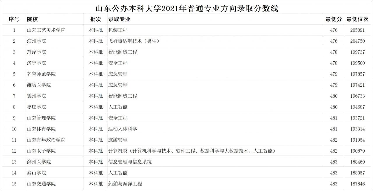 山東公辦本科大學2021年最低錄取分數線排名(山東本科線)