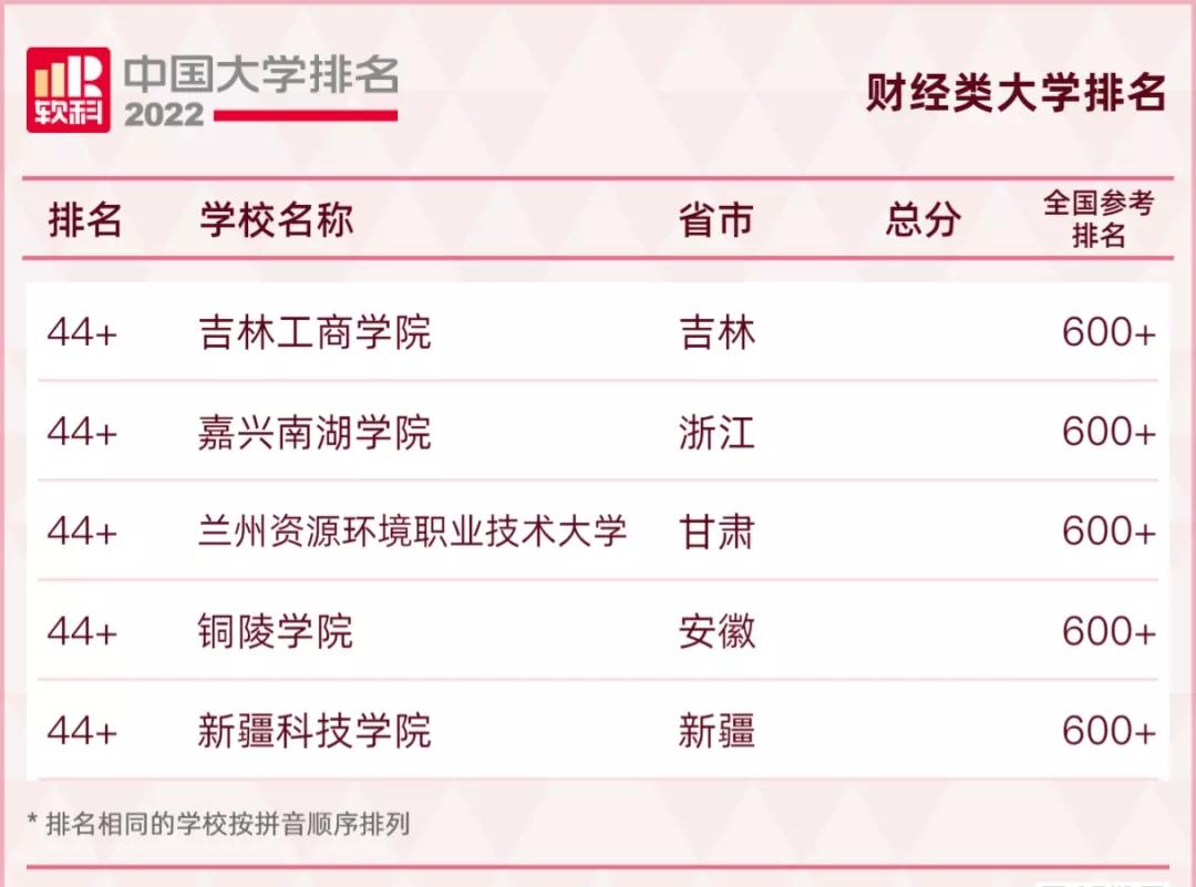 中國大學排名2022最新排名榜